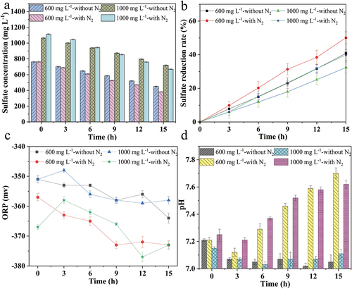 Figure 3. The characteristics of different conditions on sulfate reduction by microorganisms. (a) sulfate concentration; (b) sulfate reduction rate; (c) ORP; (d) pH.