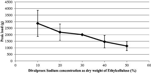 Figure 1. Peak load for films containing different concentration of divalproex sodium in ethylcellulose (data represents mean ± SD, n = 3).