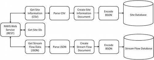 Figure 5. ETL workflow for processing NWIS stream flow data.