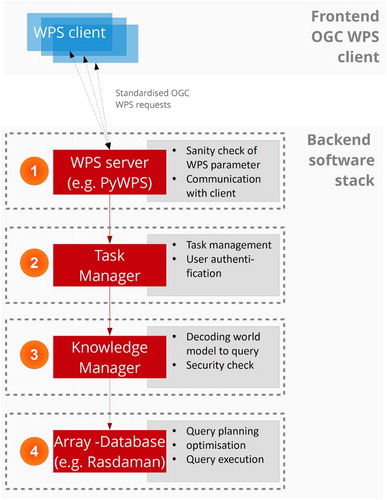 Figure 4. Interplay of components and integration of the OGC WPS as enabler for syntactic interoperability for large-scale online EO image processing.