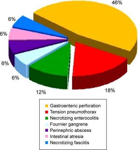 Figure 6 Causes of spontaneous pneumoscrotum.