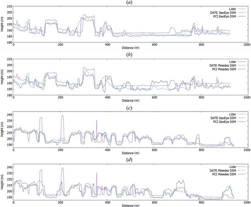Figure 13. Sections on (a) flat area with GeoEye-1 DSMs, (b) flat area with Pleiades DSMs, (c) central area with GeoEye-1 DSMs, (d) central area with Pleiades DSMs, with reference to the tiles analysed in Figures 11(a–i) and 12(a–i).