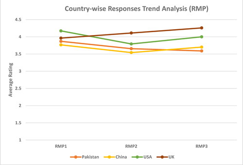 Figure 16. Country-wise Responses Trend Analysis (RMP)Source: created by authors.