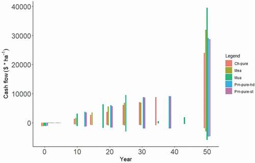 Figure 4. Cash flows for all silvicultural options