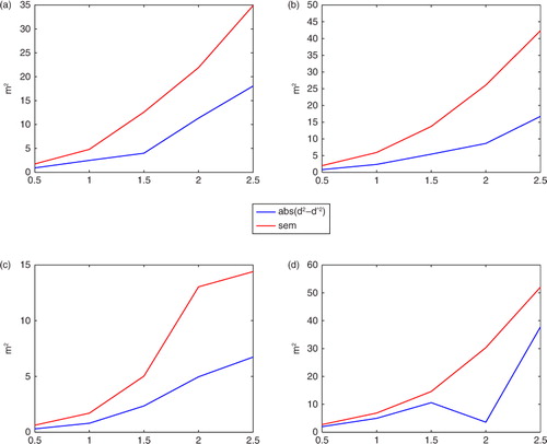 Fig. 5 Absolute value of difference between the observed perceived error variance and modelled perceived error variance, and the standard error of the mean (SEM) for (a) NCEP, (b) CMC, (c) ECMWF and (d) FNMOC. Abscissa axis corresponds to forecast lead time in units of days.