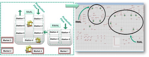 Figure 7. Smart material supply application in automotive production line – DES model.