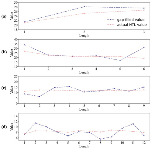 Figure 14. Comparison of the gap-filled NTL value and actual NTL value, and rows (a) to (d) represent four specific sample points, indicating the gap-filling results by the model at different missing lengths in study area of Beijing.