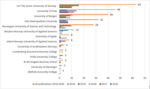 Figure 3. Most productive institutions.