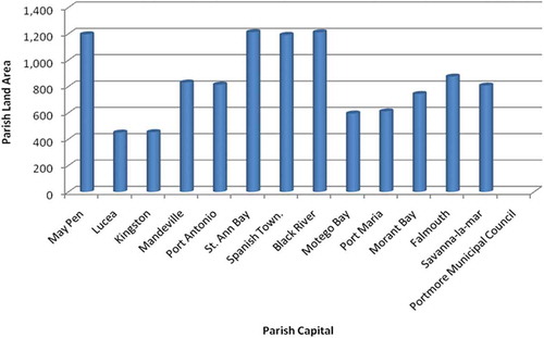 Figure 10. Regional land area supported by each urban centre. Source: STATIN (Citation2012).