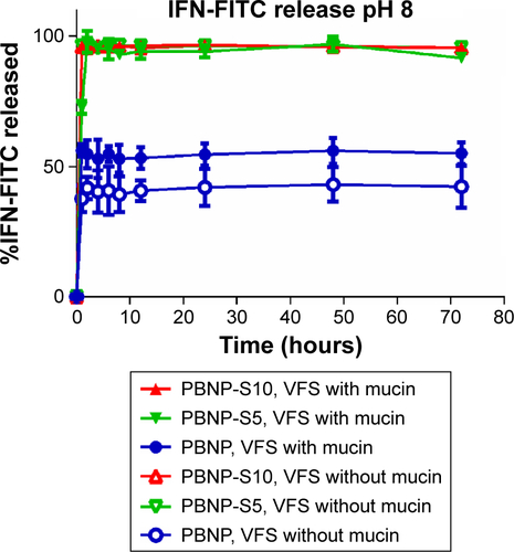 Figure S4 Release of IFN-FITC from PBNP (circle), PBNP-S5 (inverted triangle) and PBNP-S10 (triangle) in PBS (pH 8) with (filled symbols) or without (hollow symbols) mucin.Note: Data are presented as mean ± SD (n=3).Abbreviations: IFN-FITC, fluorescein isothiocyanate-labeled interferon; PBNPs, phenylboronic acid-rich nanoparticles; PBNP-S, sulfonate-modified phenylboronic acid-rich nanoparticles; PBNP-S5, PBNP-S at a weight ratio of 5%; PBNP-S10, PBNP-S at a weight ratio of 10%; VFS, vaginal fluid simulant; PBS, phosphate-buffered saline; SD, standard deviation.