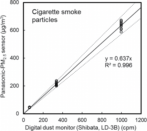 Figure 4. Scatter plot of PM2.5 mass concentrations measured with the Panasonic-PM2.5 sensors versus output of the digital dust monitor (Shibata, LD-3B) for cigarette smoke particles. Solid and dashed lines represent the result of the linear least-squares fitting and ±10% limits, respectively.