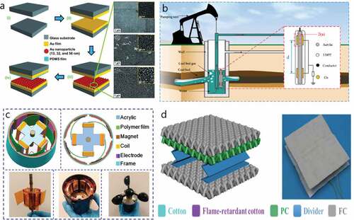 Figure 9. TENGs used for environmental monitoring. (a) A Hg2+ monitoring sensor [Citation59,Citation60]. (b) A sensor monitoring the moving speed of bubbles [Citation11]. (c) A triboelectric nanogenerator and electromagnetic generator mixed device to detect wind speed [Citation61]. (d) Flame-retardant textile-based triboelectric nanogenerators for fire protection applications [Citation12]