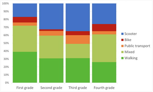 Figure 3. Distribution of transportation mode by school year.