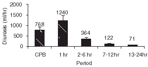 Figure 2. Diuresis along the study period (ml/hr).