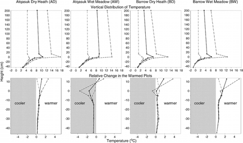 FIGURE 4.  Mean daily vertical distribution of minimum (dotted dashed line), average (solid line), and maximum (dashed line) temperature in July for the years 1999–2001 at the four study sites and the change in these temperatures with height in the warmed plots relative to the control plots