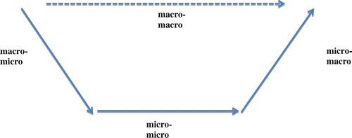 Figure 1. Adaptation of Coleman’s ‘Bath-tub’ (Citation1986).