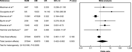 Figure 16 Morbidity in high-grade penetrating trauma.