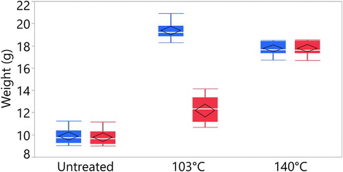 Figure 5. Weight before (left bars) and after (right bars) soaking.