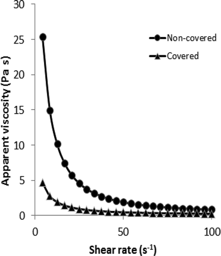 FIGURE 2 Differences between the apparent viscosity values of covered and non-covered aqueous gelatin solution after 5 h gelation.