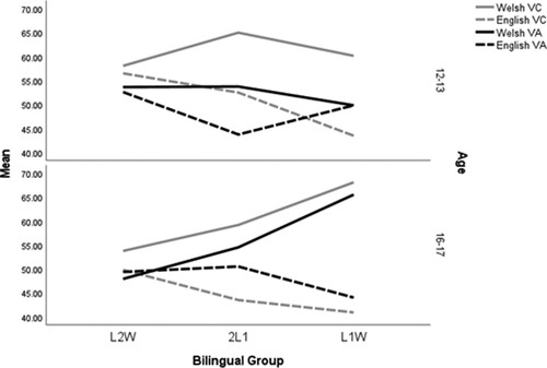 Figure 1. Performance (%) of Welsh-English adolescents on measures of vocabulary knowledge across bilingual group.