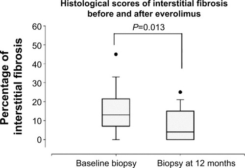 Figure 4 Histological scores of interstitial fibrosis before and after everolimus.