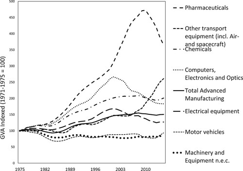 Figure 1. Gross value added (GVA) (2012 current market value) in selected advanced manufacturing industries in Britain, 1971–2015.Source: Cambridge Econometrics Data.