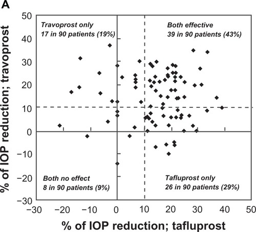 Figure 1 (A) The relationship between percent reductions of intraocular pressure (IOP) by tafluprost and travoprost. Dashed line represents a border of 10% IOP reduction.