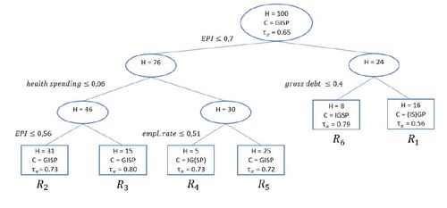 Figure 1 Pruned regression trunk.Notes: In each terminal node R1,…,R6 and in the root note, the number of countries H, the consensus ordering C, and the correlation coefficient τx are shown. Taxes are named as follows: I - Taxes on income, S - Social security contributions, P - Taxes on property, and G - Taxes on goods. When two tax categories are in brackets, it means they are in a tie.