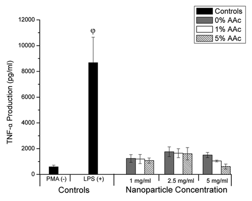 Figure 5. TNF-α production by human monocytes treated with core + shell nanoparticles. φ represents statistical significance from all other data points (p < 0.05, one-way ANOVA + Tukey Post-hoc test). Data presented as mean ± standard deviation (n = 4).