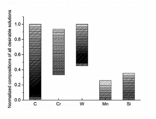 Figure 2. The composition distribution of all potentially feasible compositions normalized to the total composition search range in Table 1. The density of column patterns represents the number of solutions meeting the criteria.