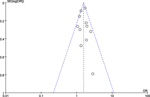 Figure 4 Funnel plot in the meta-analysis.