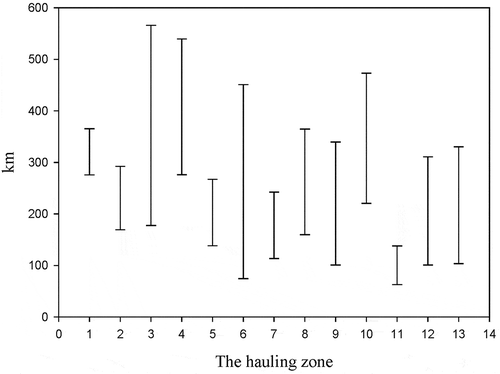 Figure 4. Profiles of gray interval of hauling distance at various hauling zones.