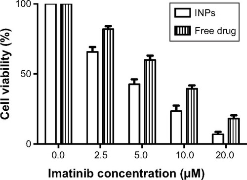 Figure 5 MTT assay results showing higher cytotoxicity of INPs compared to free imatinib mesylate. Imatinib concentration of 0.0 μM represents respective controls of INPs and free drug, which showed 100% cell viability.Abbreviations: INPs, imatinib mesylate-loaded poly(lactide-co-glycolide) nanoparticles; MTT, methylthiazolyldiphenyl-tetrazolium bromide.