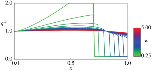 Figure 8. Comparison of q∗ for w=1.0×l/20 (l=1,2,3,…,20).