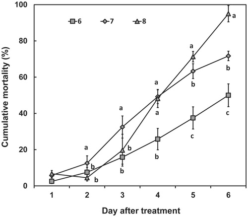 Figure 4. The percentage cumulative mortality of second-instar green peach aphid nymphs, following treatment with spore suspensions of I. javanica pf185. The nymphs were treated with spores at concentrations of 106 (6), 107 (7), and 108 (8) spores/mL (8), as described in the text. Error bars represent the mean standard error of three replicates per treatment in two independent experiments. Data were analyzed using ANOVA (p < 0.05), and if the F test was significant, differences were further elucidated using Duncan’s multiple range test. Different letters indicate significant differences at p < 0.05 at each time point.