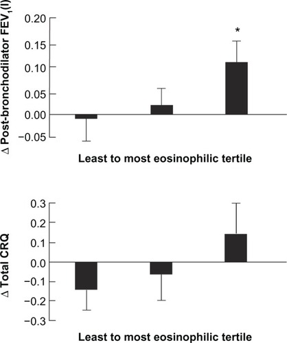 Figure 3 Absolute increase in post-bronchodilator (FEv1) and total Chronic Respiratory Disease Questionnaire (CRQ) score after mometasone compared with placebo for each tertile of sputum eosinophilia. Reprinted from Brightling CE, McKenna S, Hargadon B, et al. Sputum eosinophilia and the short term response to inhaled mometasone in chronic obstructive pulmonary disease. Thorax. 2005;60(3):193–198.Citation45 © with permission BMJ 2005.