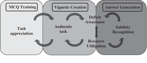 Figure 3. Conceptual framework for how collaborative MCQ-generation impacts medical student-learning as derived from focus group and survey data from 18 second-year medical students trained to write multiple-choice questions, The University of Michigan Medical School, 2017.