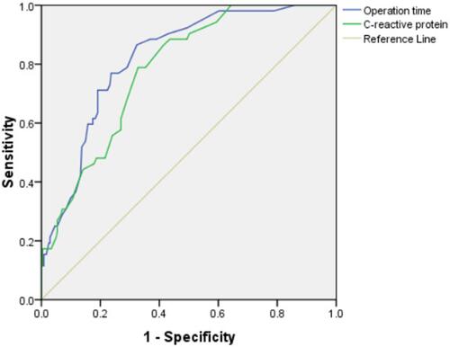 Figure 1 ROC curve of clinical characteristics in predicting the development of systemic inflammatory response syndrome.