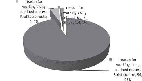 Figure 9. Drivers’ reason for working along defined routes.