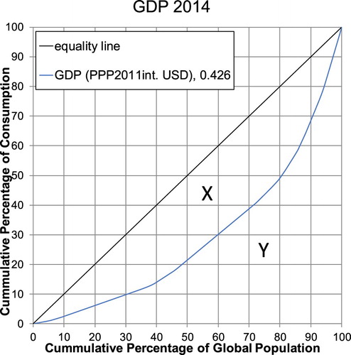Figure 1. Global Lorenz curve for GDP per capita (2014) based on a sample of 42 countries. Data Source: World Bank (Citation2017).