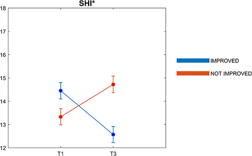 Figure 2 Mean (and SE) across the two time periods (T1: first wave; T3: third wave) in the two groups (N = 330 Improved and N = 398 Not Improved) for the Sleep Hygiene Index (SHI). *Asterisks indicate statistical significance.
