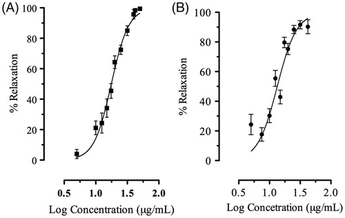 Figure 1. Concentration-relaxant response curve of AMEO in guinea-pig tracheal tissue after (A) carbachol (3 × 10 − 6 M) or (B) histamine (3 × 10 − 5 M)-induced contractions. Each point represents mean ± S.E.M. of at least six experiments.