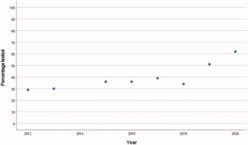 Figure 3. Percentage of children with cerebral palsy in the Norwegian Quality and Surveillance Registry for Cerebral Palsy recorded as having been cognitively assessed, as registered from 2013 to 2020.