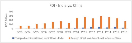 Chart-3. FDI—India vs. China