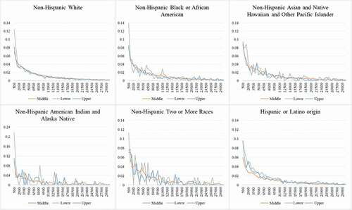 Figure 11. Travel distance distribution of different racial-ethnic and economic groups (< 30 km).