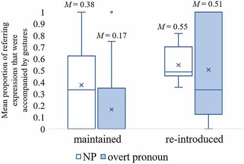 Figure 6. Mean proportions of NPs and overt pronouns in maintained and re-introduced referent contexts that were accompanied by gestures (calculated as the number of Res that were accompanied by-gestures divided by the number of Res in speech across participants). The Intermediate horizontal lines indicated the median and the cross marks indicate mean values.