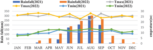 Figure 2. Mean monthly rainfall (RF), mean monthly maximum and minimum temperatures of the study area for two years from 2020–2022.