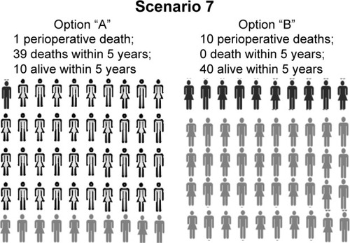 Figure 5 Based upon the benefits and risks, which choice do you prefer?