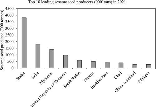 Figure 2. World’s top ten leading sesame seed producers in 2021.