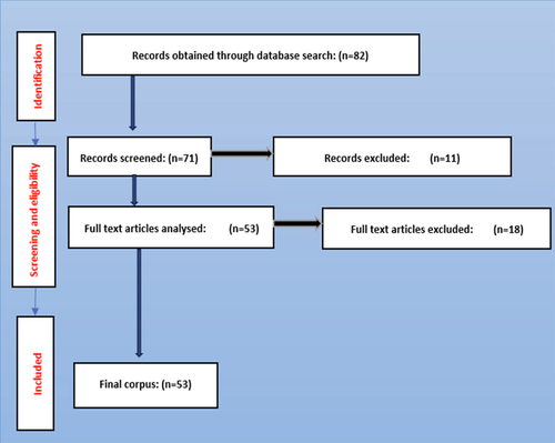 Figure 1. Flowchart with the description of the study selection process for inclusion in the analysis.Source: Authors own creation.